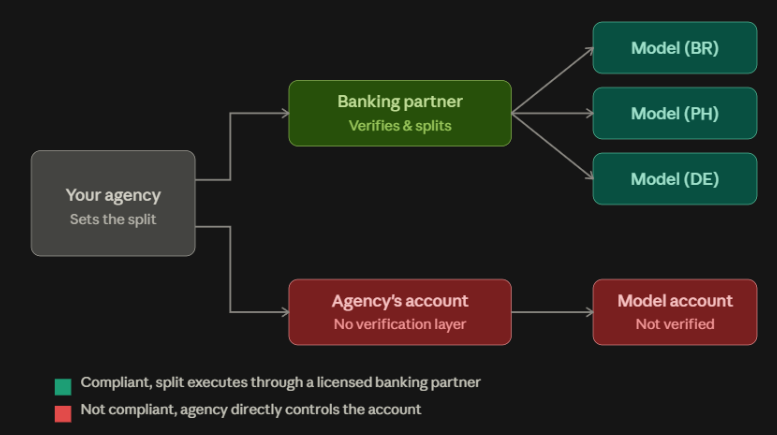 A cross-border split only works if every model's payout runs through a compliant path, not just the agency's own account.