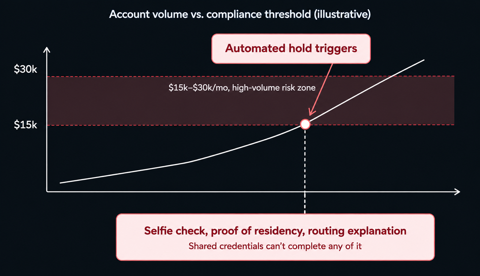 Compliance timeline showing how an account scaling past a monthly volume threshold triggers an automated banking hold that shared credentials can't resolve.