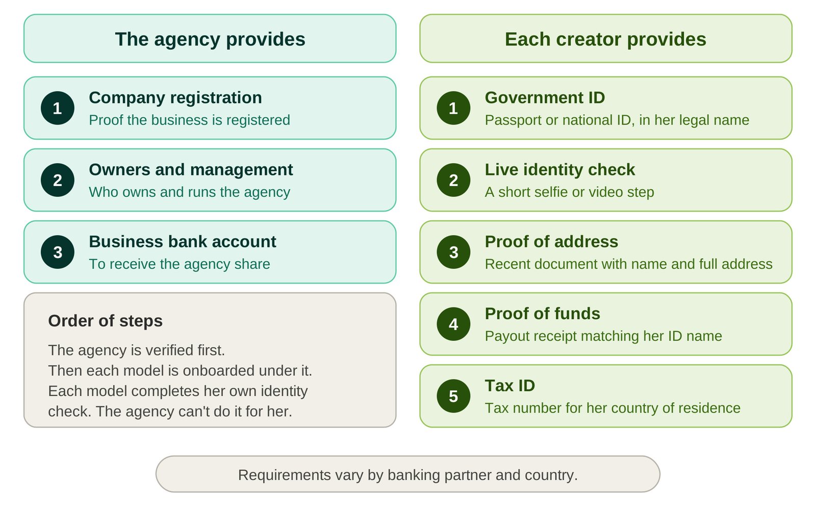 dashboard-payout-account-onboarding-checklist
