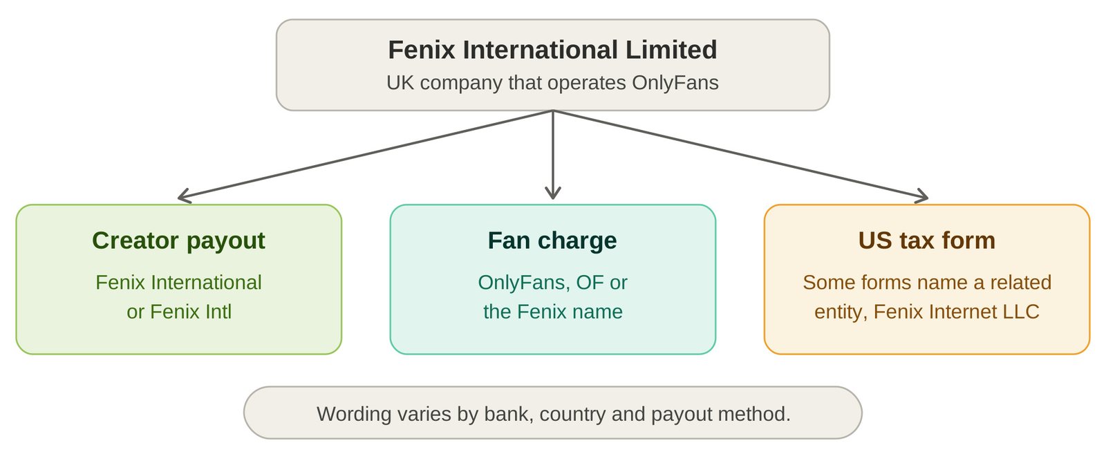 Diagram showing the three places the Fenix name can appear a creator payout, a fan charge, and a US tax form