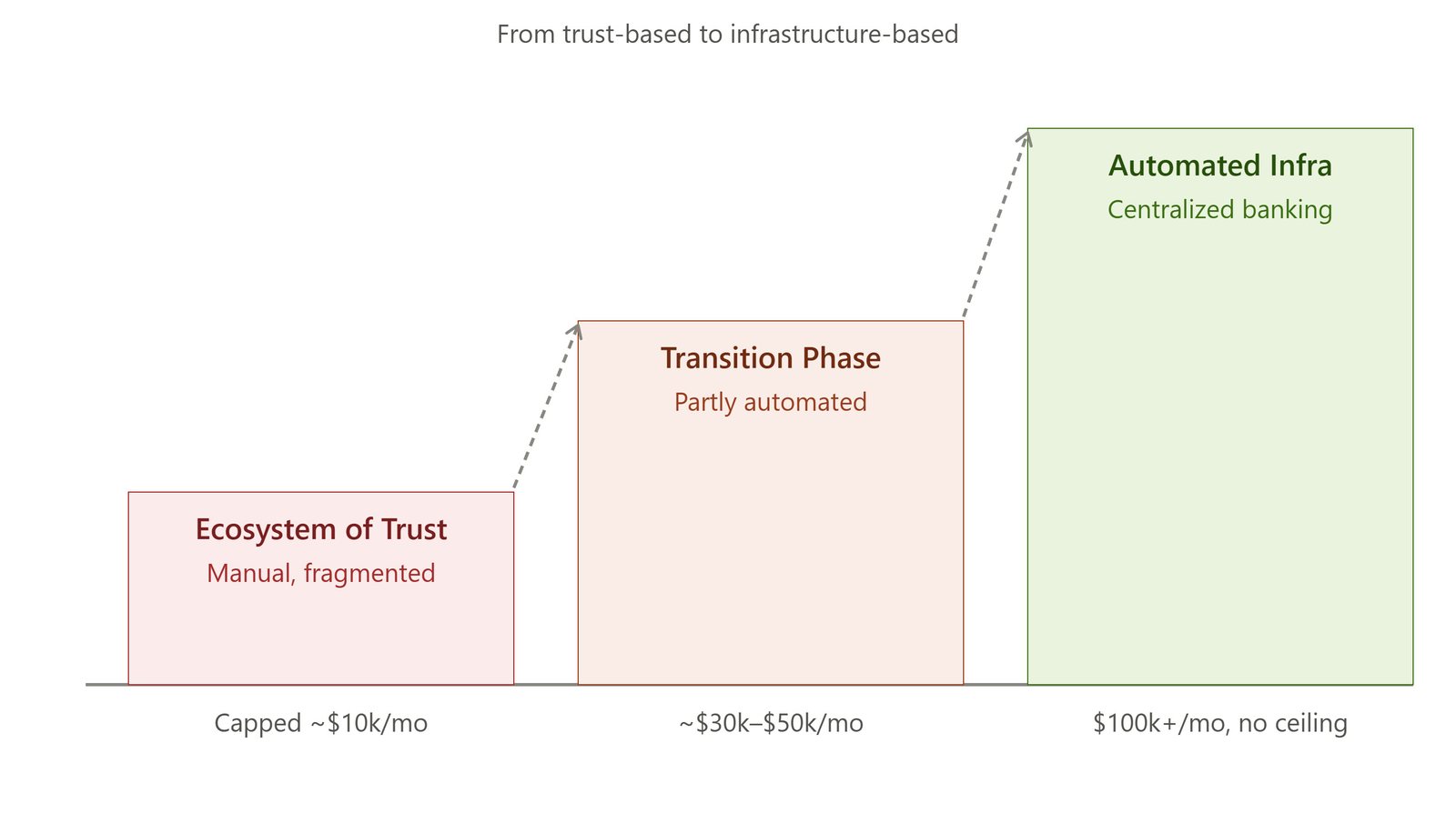 Maturity model showing the shift from a trust-based, manual, fragmented setup capped around 10k month, to an automated, centralized infrastructure built for 100k month