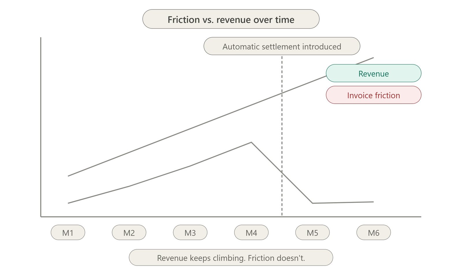 Relationship timeline showing invoice friction rising alongside revenue, and where automatic settlement flattens that curve.