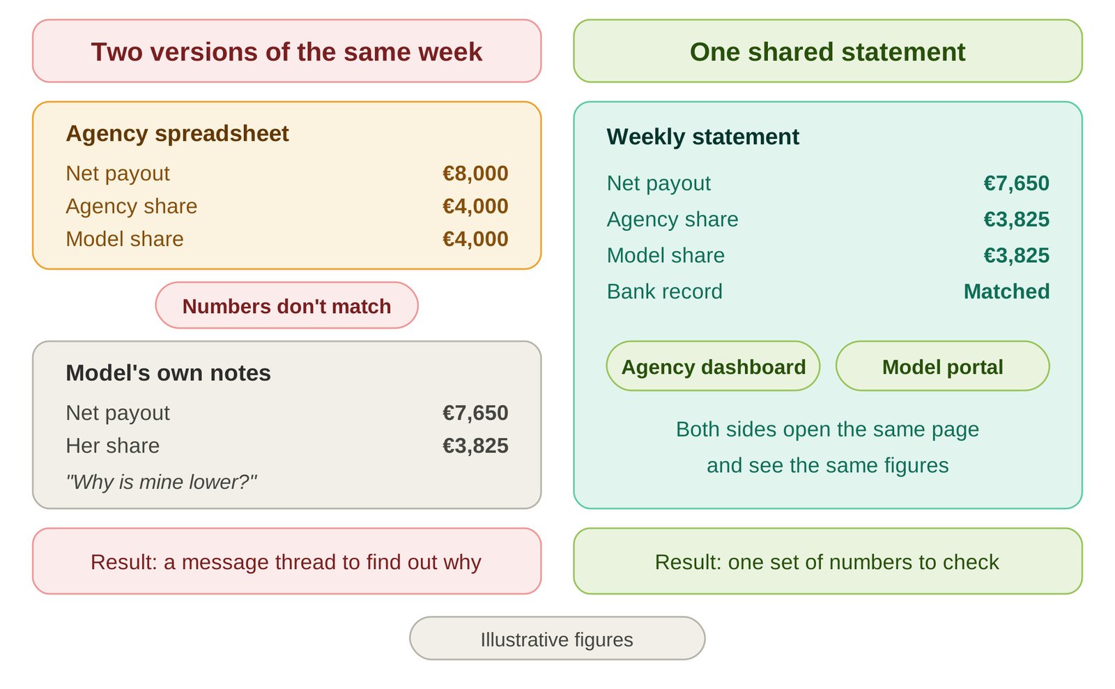 Side-by-side of two versions of the same week, one with separate agency and model spreadsheets that don't match, one with a single shared statement.