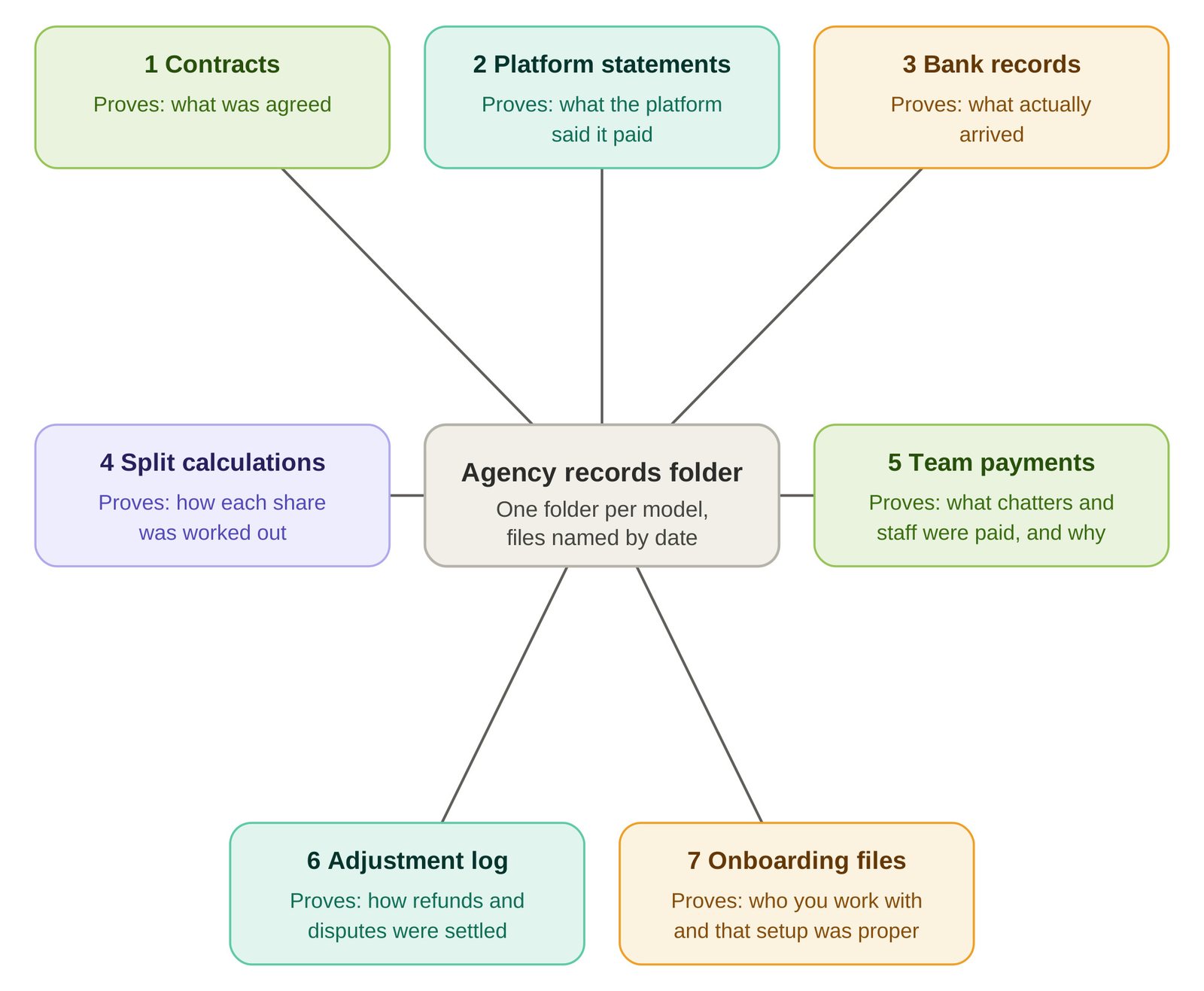 The seven record sets arranged around one agency folder, each labeled with what it proves.