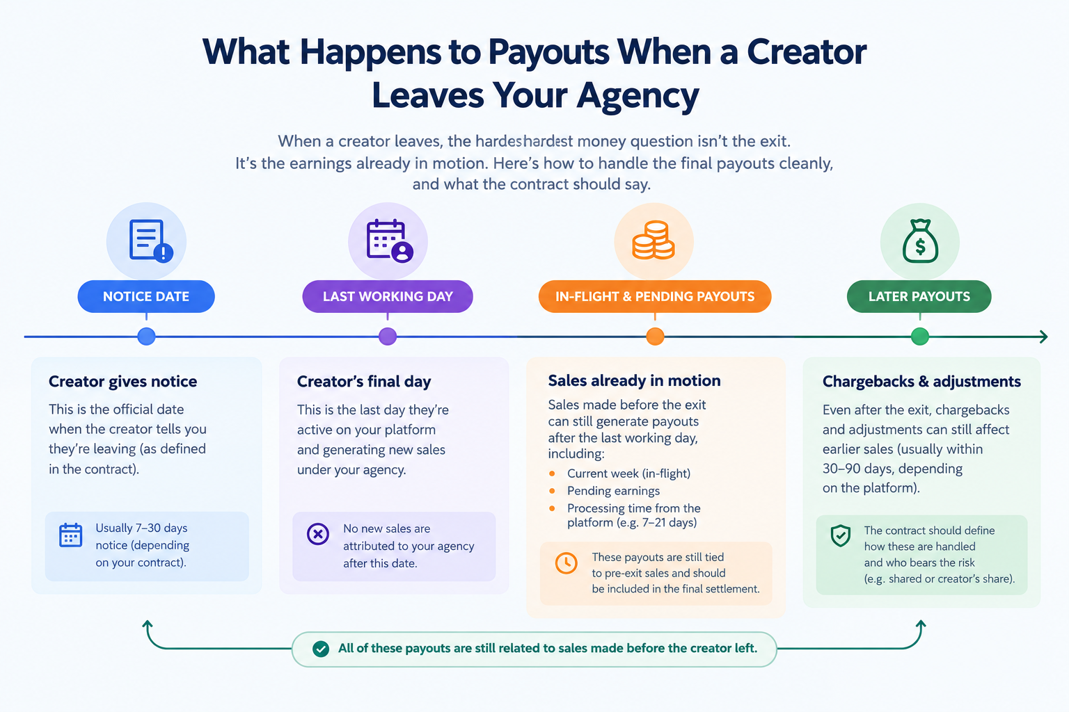Timeline showing a notice date, a last working day, and the later payouts that still relate to sales made before it.