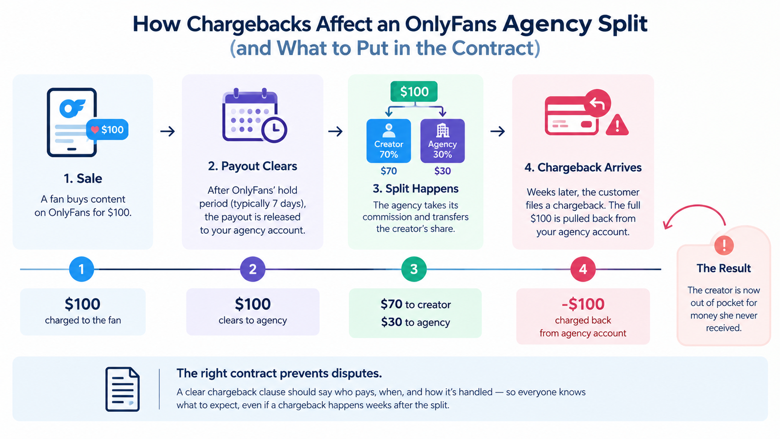 Timeline showing a sale, the payout clearing and being split, and a chargeback arriving weeks later