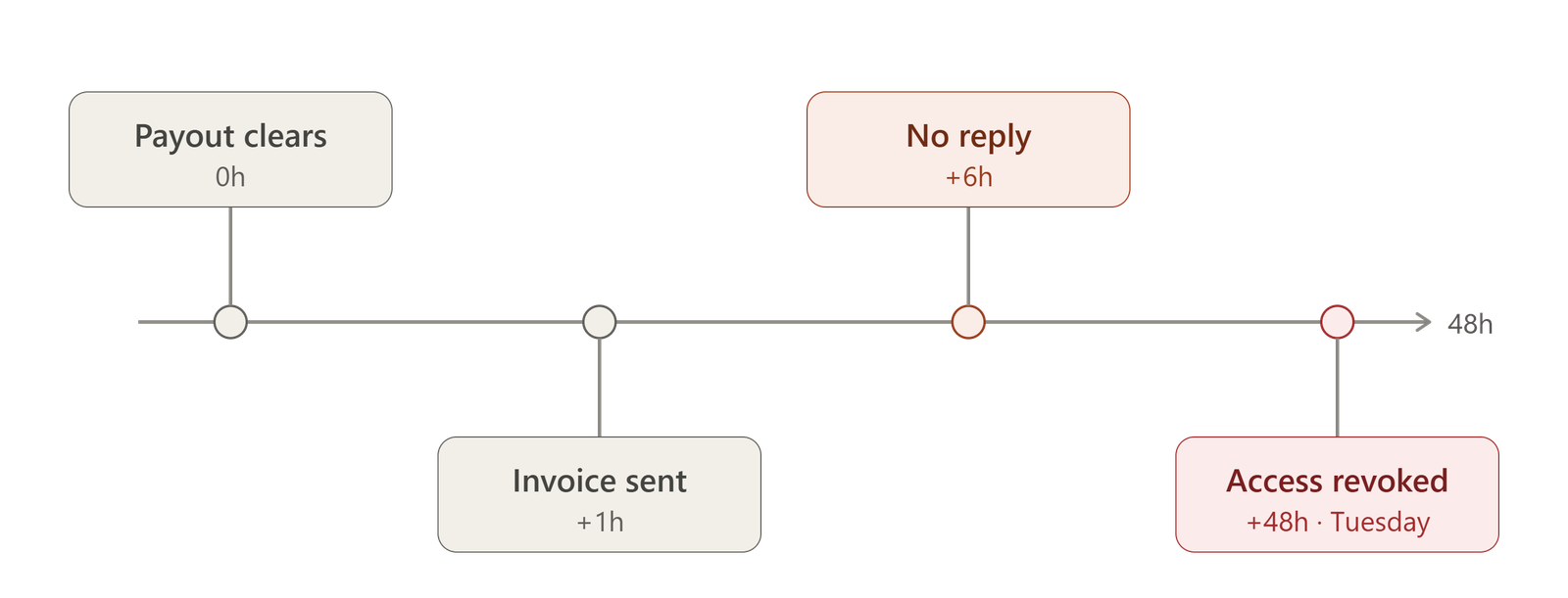 Timeline showing the 48-hour window between an OnlyFans payout clearing and an agency losing contact, the exposure window manual invoicing creates
